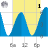 Woodville tide chart for Friday, May 1, 2026