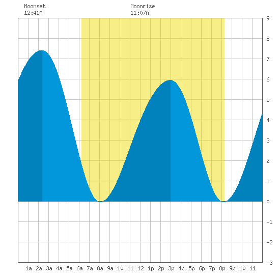Woodville tide chart for Thursday, May 21, 2026