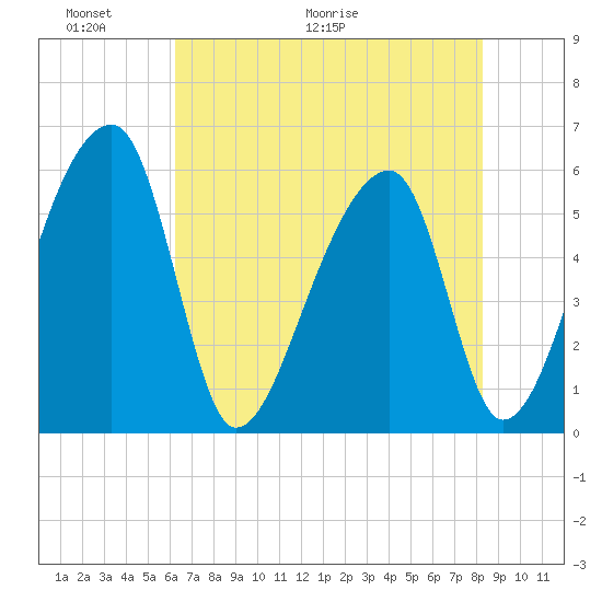 Woodville tide chart for Friday, May 22, 2026