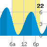 Woodville tide chart for Friday, May 22, 2026