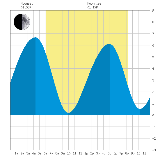 Woodville tide chart for Saturday, May 23, 2026