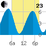 Woodville tide chart for Saturday, May 23, 2026