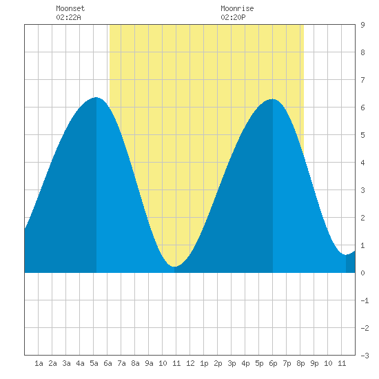 Woodville tide chart for Sunday, May 24, 2026