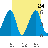 Woodville tide chart for Sunday, May 24, 2026