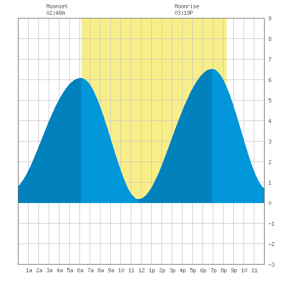 Woodville tide chart for Monday, May 25, 2026