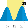 Woodville tide chart for Monday, May 25, 2026