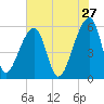 Woodville tide chart for Wednesday, May 27, 2026