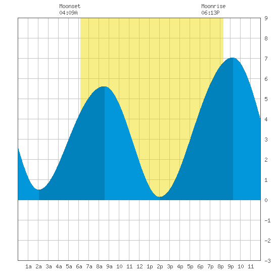Woodville tide chart for Thursday, May 28, 2026