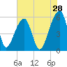 Woodville tide chart for Thursday, May 28, 2026