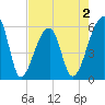 Woodville tide chart for Saturday, May 2, 2026