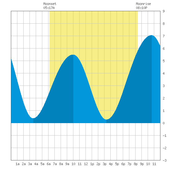 Woodville tide chart for Saturday, May 30, 2026