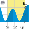 Woodville tide chart for Sunday, May 31, 2026