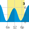 Woodville tide chart for Sunday, May 3, 2026