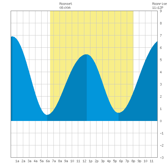 Woodville tide chart for Monday, May 4, 2026