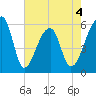 Woodville tide chart for Monday, May 4, 2026