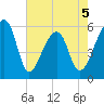 Woodville tide chart for Tuesday, May 5, 2026