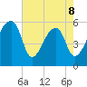 Woodville tide chart for Friday, May 8, 2026