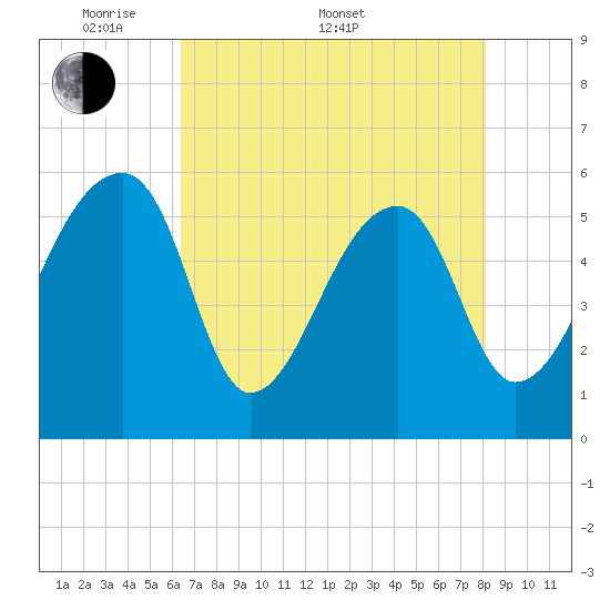 Woodville tide chart for Saturday, May 9, 2026
