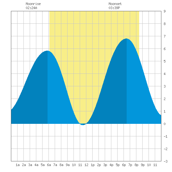 Woodville tide chart for Wednesday, June 10, 2026
