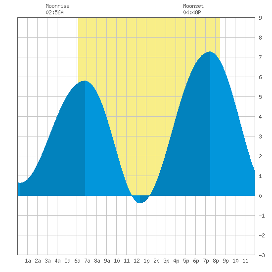 Woodville tide chart for Thursday, June 11, 2026
