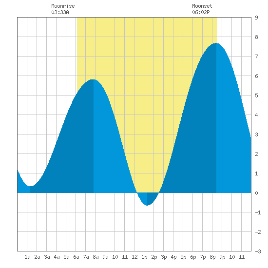 Woodville tide chart for Friday, June 12, 2026
