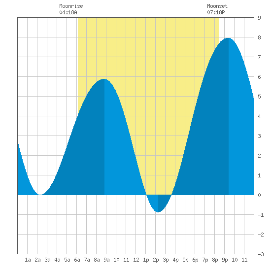 Woodville tide chart for Saturday, June 13, 2026
