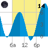 Woodville tide chart for Sunday, June 14, 2026