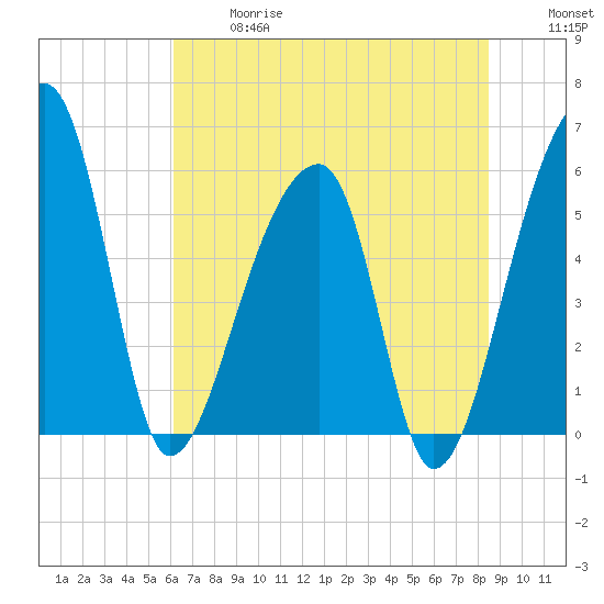 Woodville tide chart for Wednesday, June 17, 2026