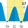 Woodville tide chart for Wednesday, June 17, 2026