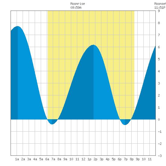 Woodville tide chart for Thursday, June 18, 2026