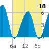 Woodville tide chart for Thursday, June 18, 2026