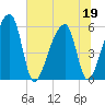 Woodville tide chart for Friday, June 19, 2026