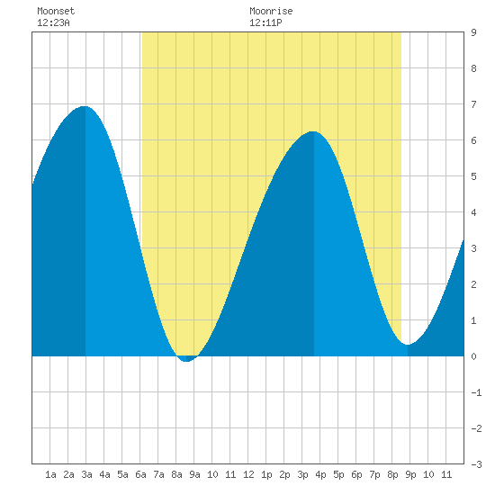 Woodville tide chart for Saturday, June 20, 2026