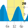 Woodville tide chart for Saturday, June 20, 2026