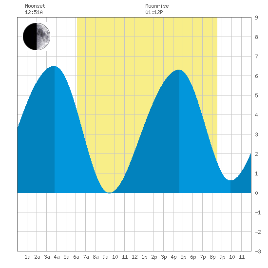 Woodville tide chart for Sunday, June 21, 2026