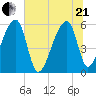 Woodville tide chart for Sunday, June 21, 2026