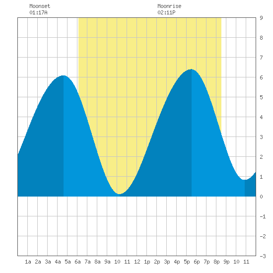 Woodville tide chart for Monday, June 22, 2026