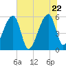 Woodville tide chart for Monday, June 22, 2026