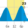 Woodville tide chart for Tuesday, June 23, 2026