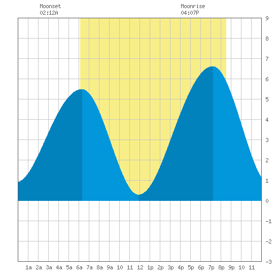 Woodville tide chart for Wednesday, June 24, 2026