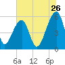 Woodville tide chart for Friday, June 26, 2026