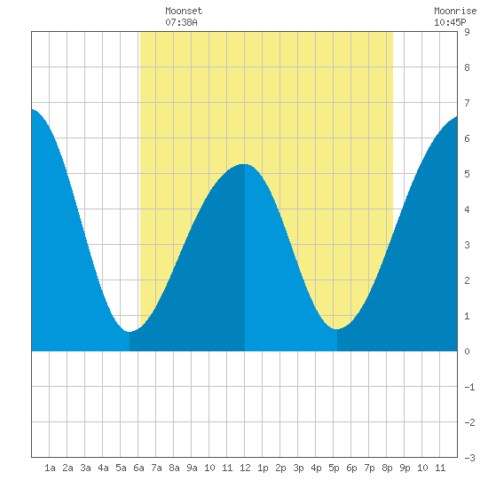Woodville tide chart for Tuesday, June 2, 2026
