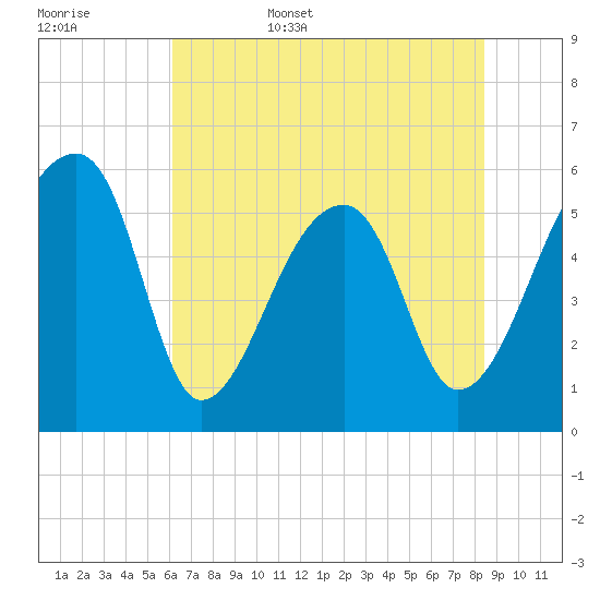 Woodville tide chart for Friday, June 5, 2026