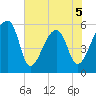 Woodville tide chart for Friday, June 5, 2026