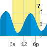 Woodville tide chart for Sunday, June 7, 2026