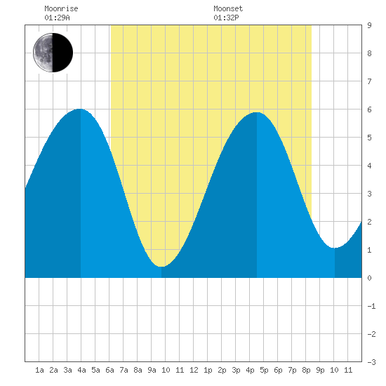 Woodville tide chart for Monday, June 8, 2026