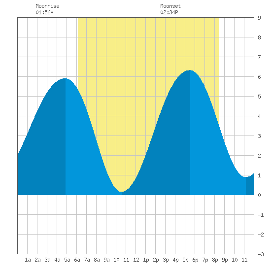 Woodville tide chart for Tuesday, June 9, 2026