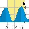 Woodville tide chart for Tuesday, June 9, 2026