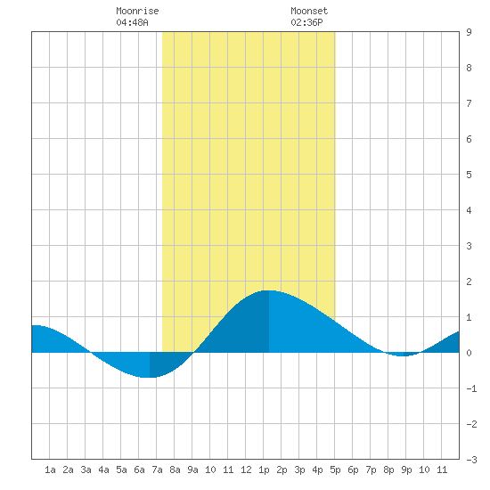 Woolford tide chart for Sunday, January 10, 2021