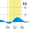 Woolford tide chart for Monday, January 11, 2021